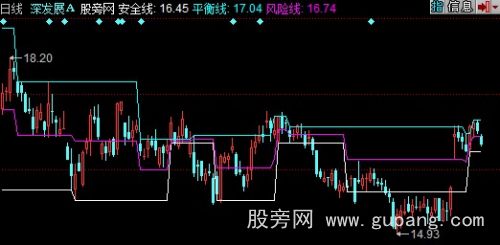 同花顺掌股专家之一压力支撑主图指标公式