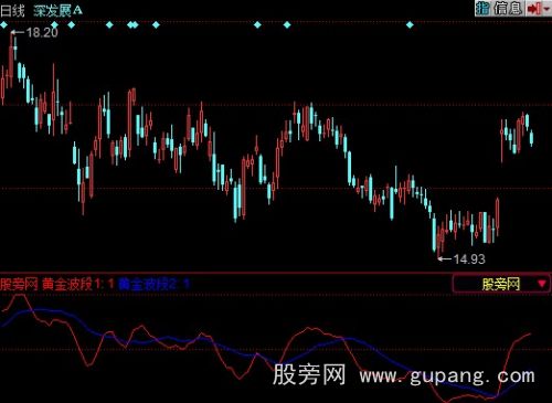 同花顺掌股专家之四黄金波段指标公式