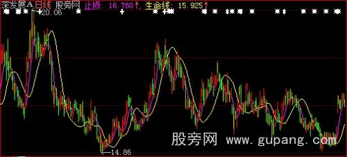 大智慧仿点石赢家波段王生命线主图指标公式 大智慧仿点石赢家波段王生命线主图指标公式