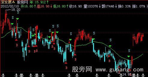 飞狐利多方舟操盘线主图指标公式