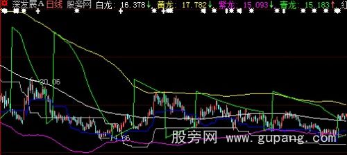 大智慧六龙均线主图指标公式