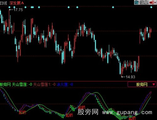 同花顺天山雪莲指标公式