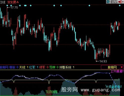 同花顺红军指标公式 同花顺红军指标公式