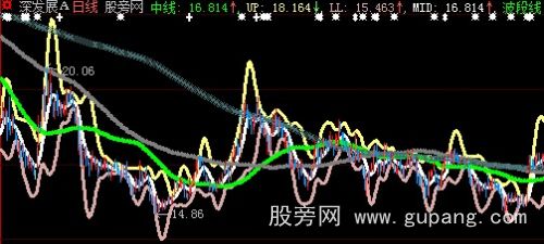 大智慧好波段线主图指标公式 大智慧好波段线主图指标公式
