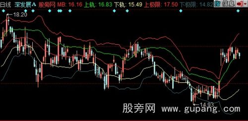 同花顺优化布林线主图指标公式 同花顺优化布林线主图指标公式