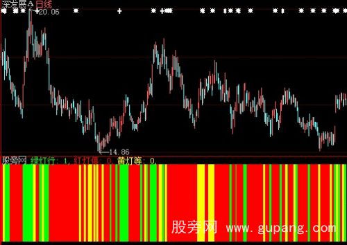 大智慧量红绿灯指标公式