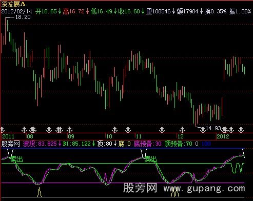 飞狐波段雄鹰指标公式
