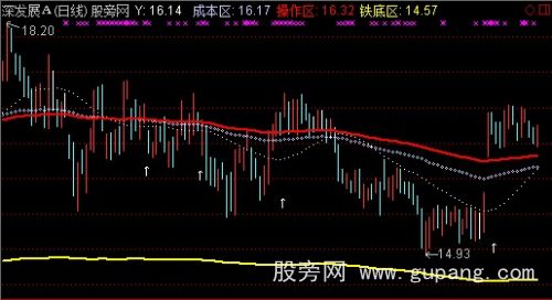 通达信导航家之铁底成本主图指标公式