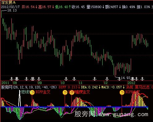 飞狐超级MACD指标公式