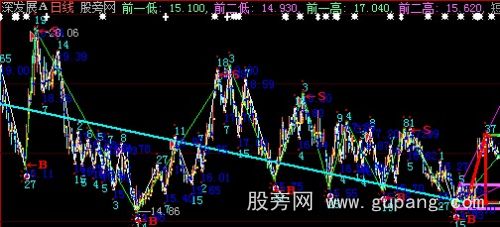 大智慧高低错落主图指标公式