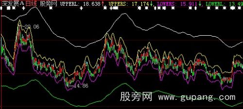 大智慧薛斯通道+宝塔线主图指标公式