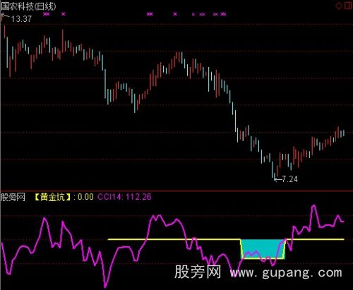 通达信CCI黄金坑指标公式