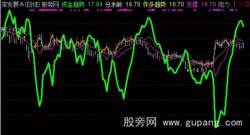 通达信导航家之资金趋势主图指标公式