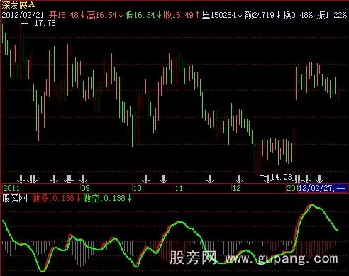 飞狐多空分明指标公式