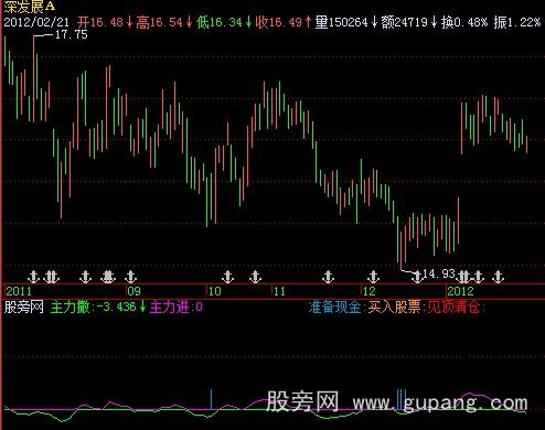 飞狐见顶清仓指标公式