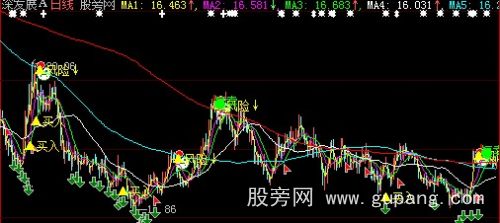 大智慧黄金短战均线主图指标公式 大智慧黄金短战均线主图指标公式