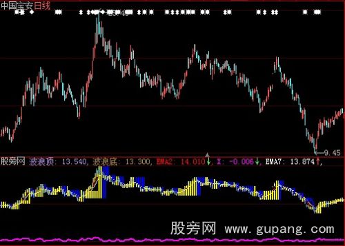 大智慧涨跌分明指标公式