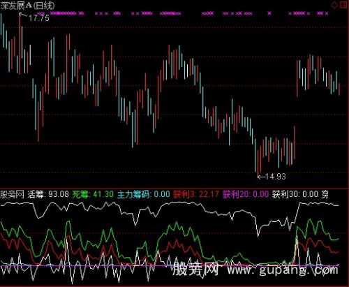 通达信导航家之主力仓位指标公式