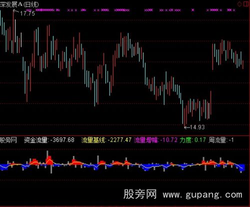 通达信导航家之资金流量指标公式