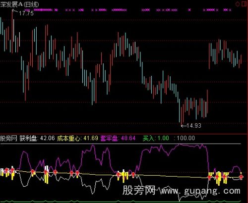 通达信导航家之成本重心指标公式