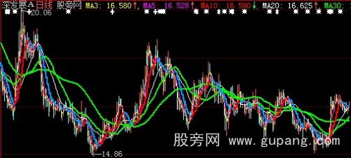 大智慧均线十指主图指标公式 大智慧均线十指主图指标公式