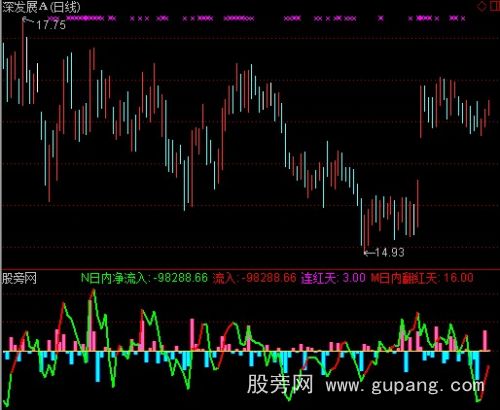 通达信DDX股票趋势指标公式