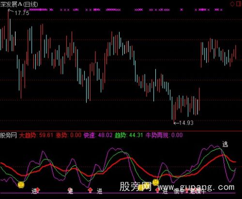 通达信导航家之成本逐利指标公式