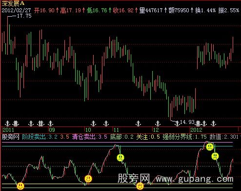 飞狐极品逃顶指标公式