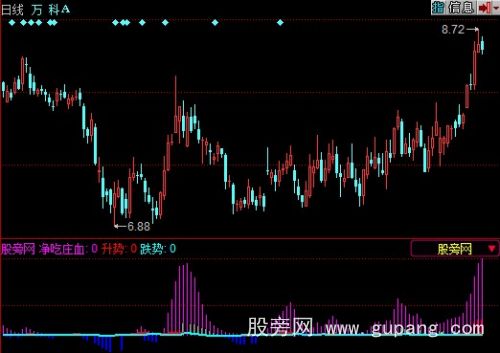 同花顺喝净庄家血指标公式