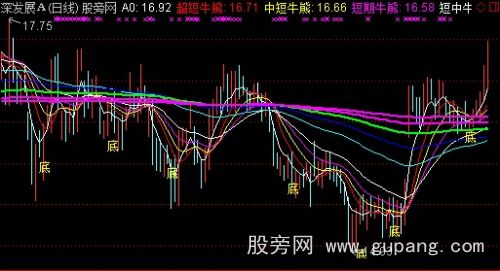 通达信飞翔趋势主图指标公式