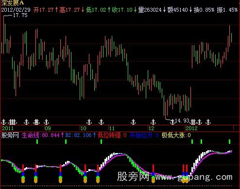 飞狐极低大涨指标公式