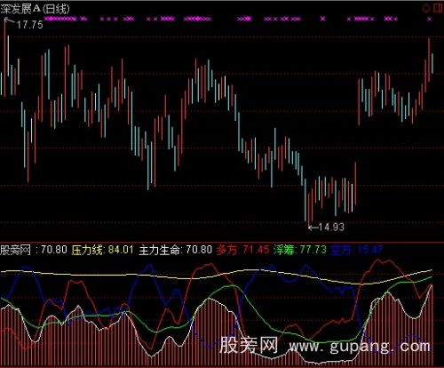 通达信导航家之主力生命指标公式