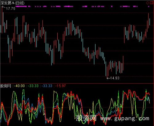 通达信导航家之股经投机指标公式