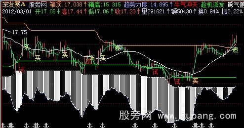 飞狐精确顶底主图指标公式