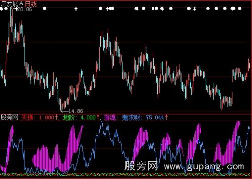 大智慧游魂求财指标公式