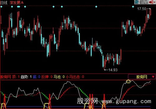 同花顺小马出击指标公式