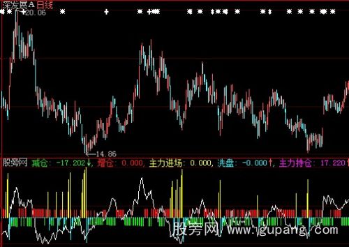 大智慧建仓减仓指标公式