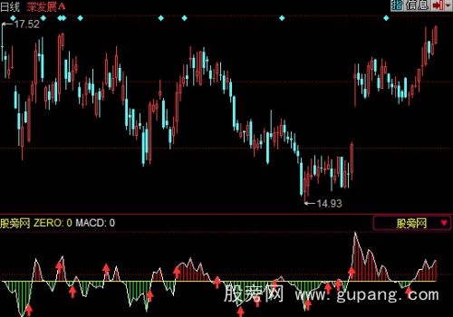 同花顺泰山MACD指标公式
