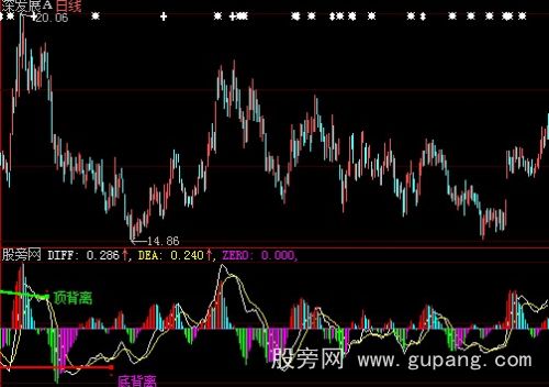 大智慧MACD背离划线指标公式