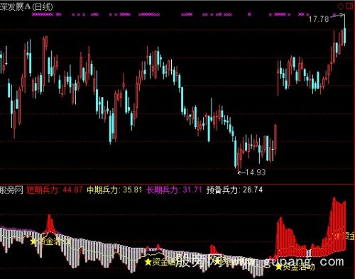 通达信导航家之真假突破指标公式