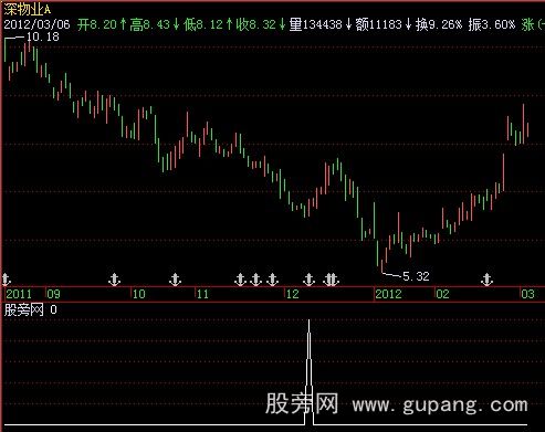 飞狐黑马显形选股指标公式