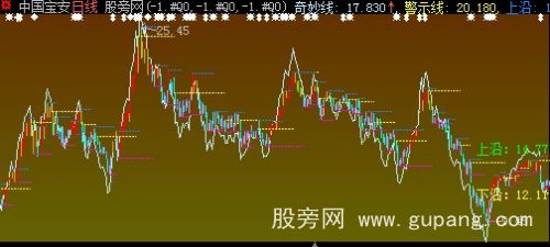 大智慧涨势阳线主图指标公式 大智慧涨势阳线主图指标公式
