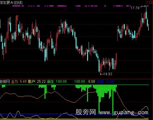 通达信导航家之主力与散户筹码拥有量指标公式