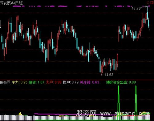 通达信导航家博弈资金指标公式