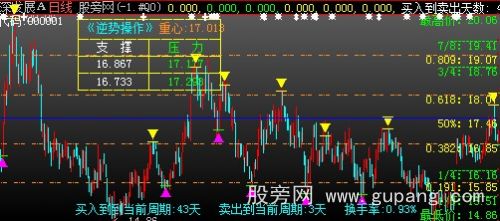 大智慧黄金分割线+江恩八分线主图指标公式