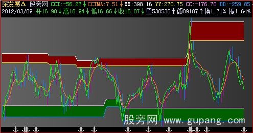 飞狐追涨杀跌主图指标公式