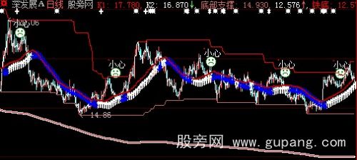 大智慧底部支撑铁底主图指标公式