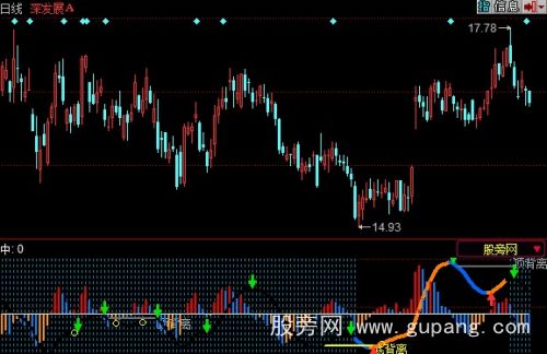 同花顺顶级MACD指标公式