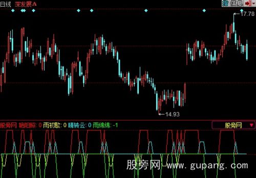 同花顺股市天气预报指标公式