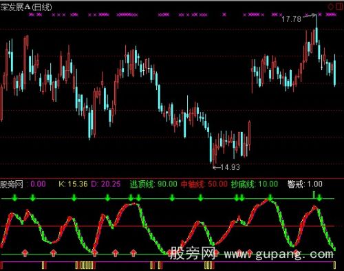 通达信阶段底部指标公式 通达信阶段底部指标公式